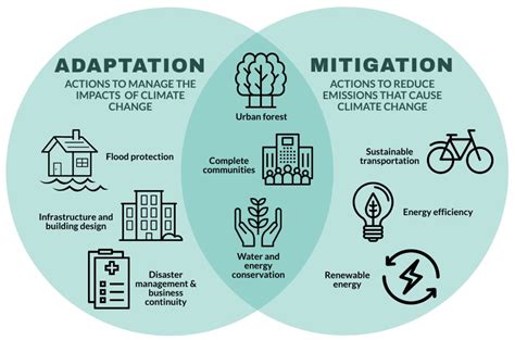 Climate Change Mitigation .